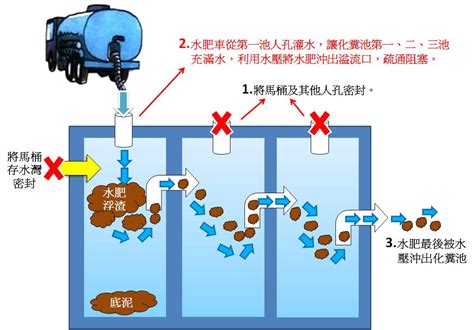 大樓化糞池位置|終結水肥全攻略，定期清理化糞池，別讓異味佔據了你。